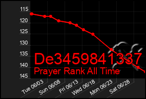 Total Graph of De3459841337