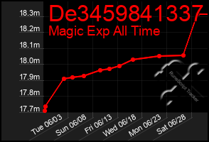 Total Graph of De3459841337