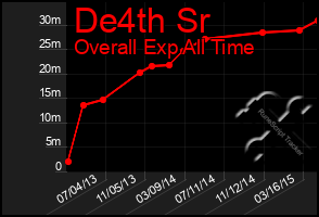 Total Graph of De4th Sr