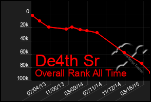 Total Graph of De4th Sr