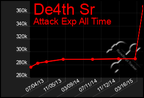 Total Graph of De4th Sr