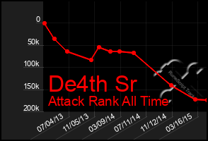 Total Graph of De4th Sr