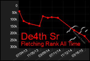 Total Graph of De4th Sr