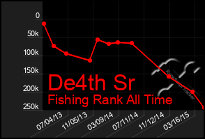 Total Graph of De4th Sr