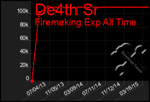 Total Graph of De4th Sr