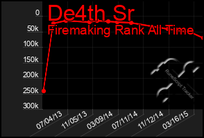 Total Graph of De4th Sr