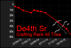 Total Graph of De4th Sr