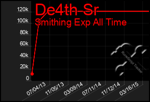 Total Graph of De4th Sr