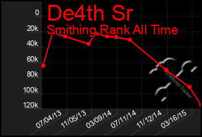 Total Graph of De4th Sr