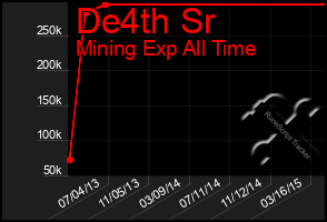 Total Graph of De4th Sr