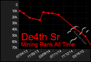 Total Graph of De4th Sr