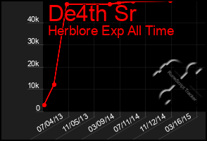 Total Graph of De4th Sr