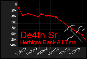 Total Graph of De4th Sr