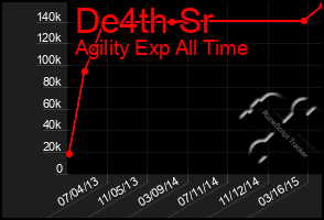 Total Graph of De4th Sr