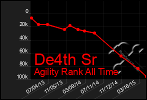 Total Graph of De4th Sr