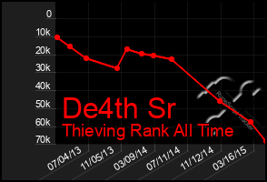 Total Graph of De4th Sr