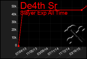 Total Graph of De4th Sr