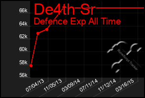 Total Graph of De4th Sr