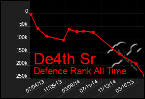 Total Graph of De4th Sr