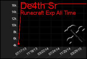 Total Graph of De4th Sr