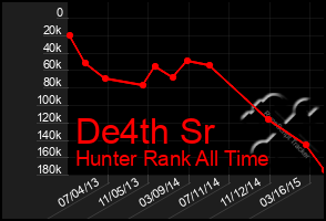 Total Graph of De4th Sr