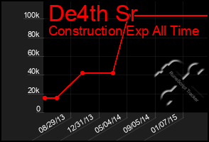 Total Graph of De4th Sr
