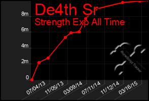 Total Graph of De4th Sr