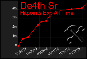 Total Graph of De4th Sr