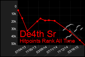 Total Graph of De4th Sr