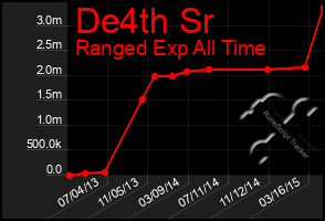 Total Graph of De4th Sr