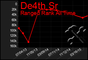 Total Graph of De4th Sr