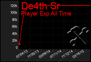 Total Graph of De4th Sr