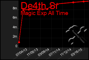 Total Graph of De4th Sr