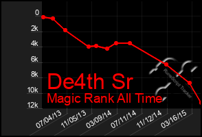 Total Graph of De4th Sr