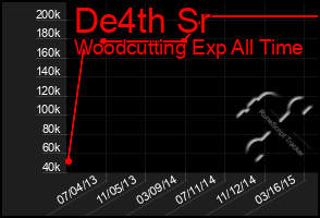 Total Graph of De4th Sr