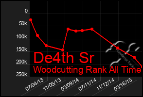 Total Graph of De4th Sr