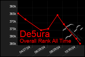 Total Graph of De5ura