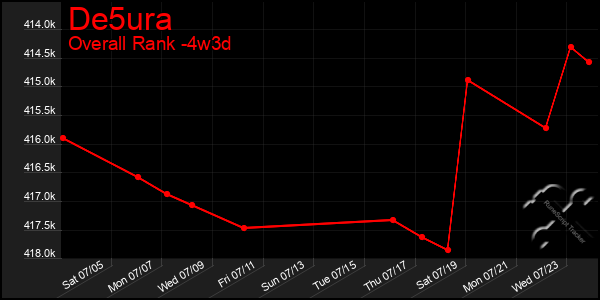 Last 31 Days Graph of De5ura