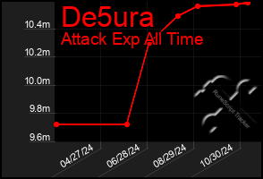 Total Graph of De5ura