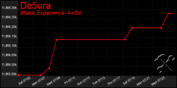 Last 31 Days Graph of De5ura