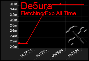 Total Graph of De5ura