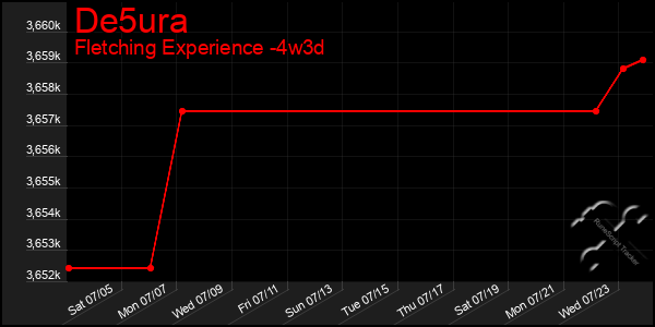 Last 31 Days Graph of De5ura