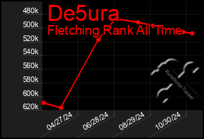 Total Graph of De5ura