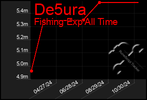 Total Graph of De5ura