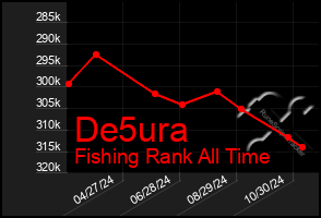 Total Graph of De5ura