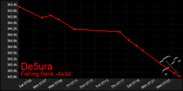 Last 31 Days Graph of De5ura