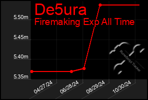 Total Graph of De5ura