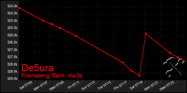 Last 31 Days Graph of De5ura