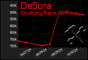 Total Graph of De5ura