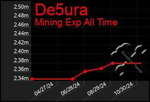 Total Graph of De5ura